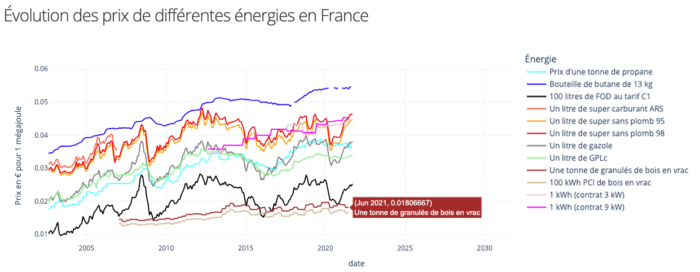 Graphique Évolution du prix des Énergies 2021